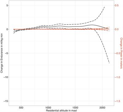 Residential Altitude Associates With Endurance but Not Muscle Power in Young Swiss Men